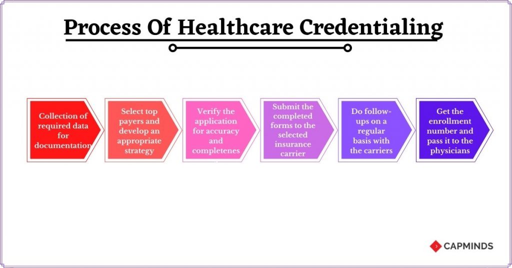 Credentialing Process Flow Chart